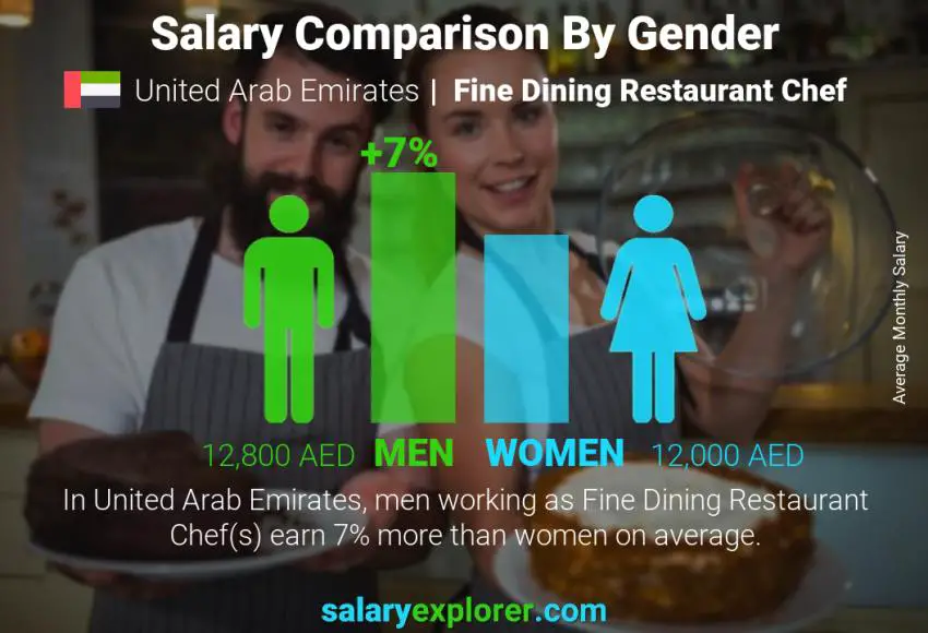 Salary comparison by gender United Arab Emirates Fine Dining Restaurant Chef monthly