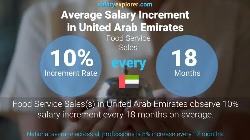 Annual Salary Increment Rate United Arab Emirates Food Service Sales