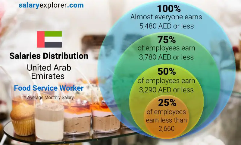 Median and salary distribution United Arab Emirates Food Service Worker monthly