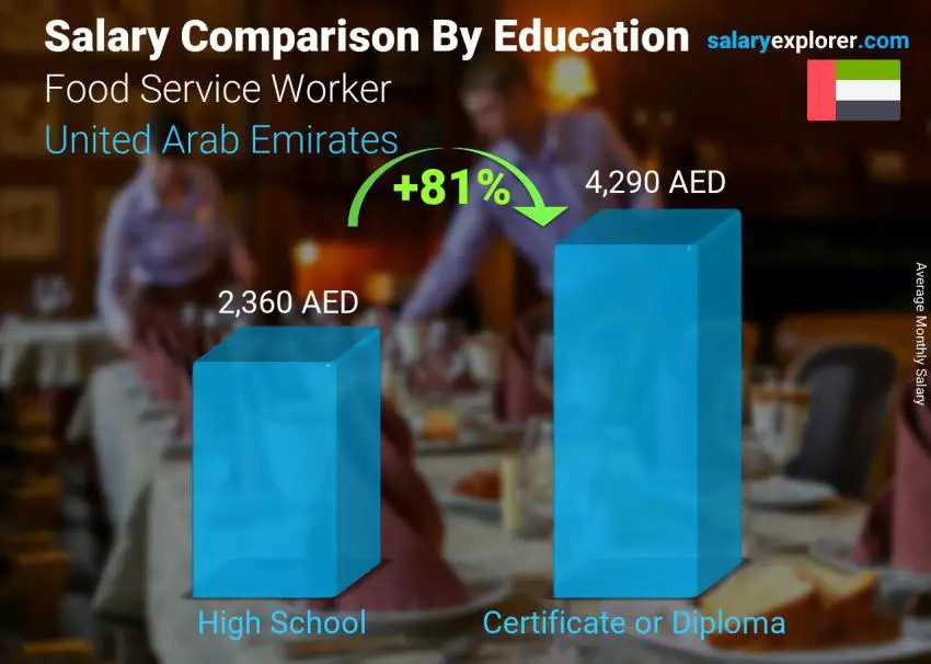 Salary comparison by education level monthly United Arab Emirates Food Service Worker