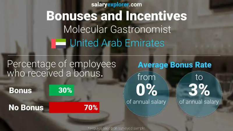 Annual Salary Bonus Rate United Arab Emirates Molecular Gastronomist