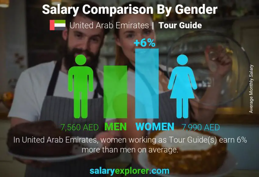 Salary comparison by gender United Arab Emirates Tour Guide monthly