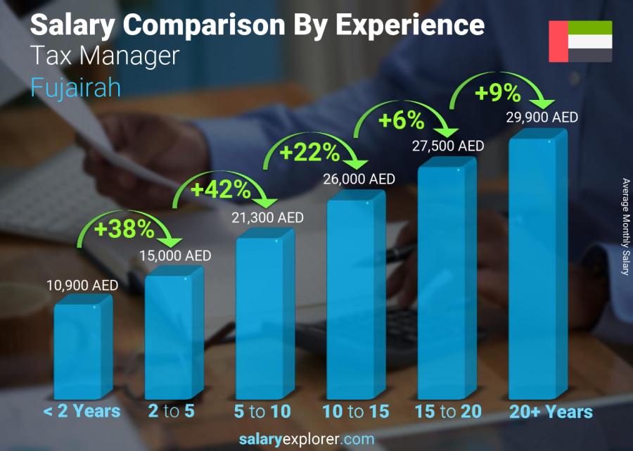 Salary comparison by years of experience monthly Fujairah Tax Manager