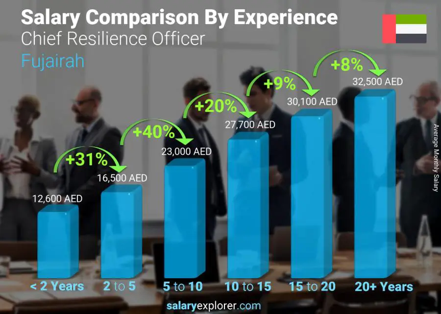 Salary comparison by years of experience monthly Fujairah Chief Resilience Officer