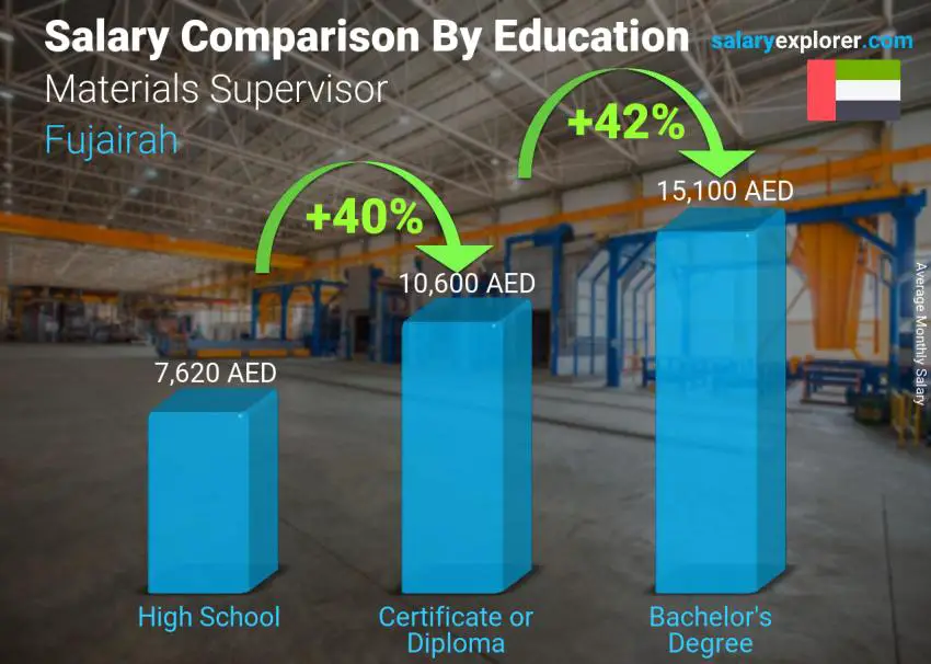 Salary comparison by education level monthly Fujairah Materials Supervisor