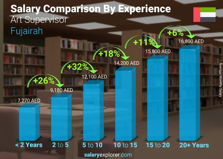 Salary comparison by years of experience monthly Fujairah Art Supervisor