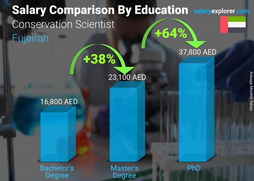 Salary comparison by education level monthly Fujairah Conservation Scientist
