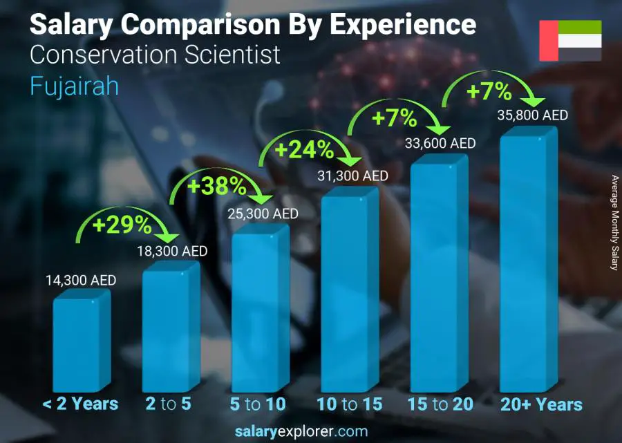 Salary comparison by years of experience monthly Fujairah Conservation Scientist