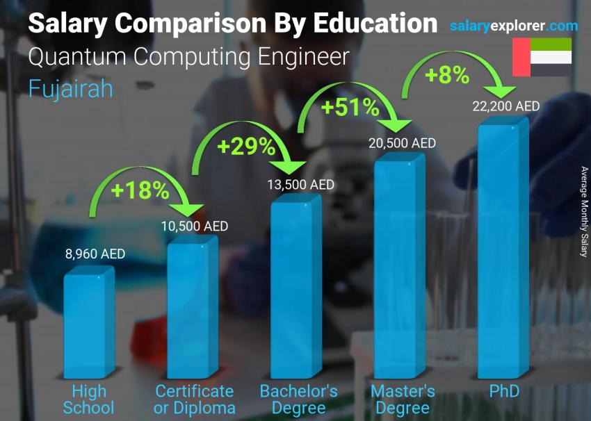 Salary comparison by education level monthly Fujairah Quantum Computing Engineer
