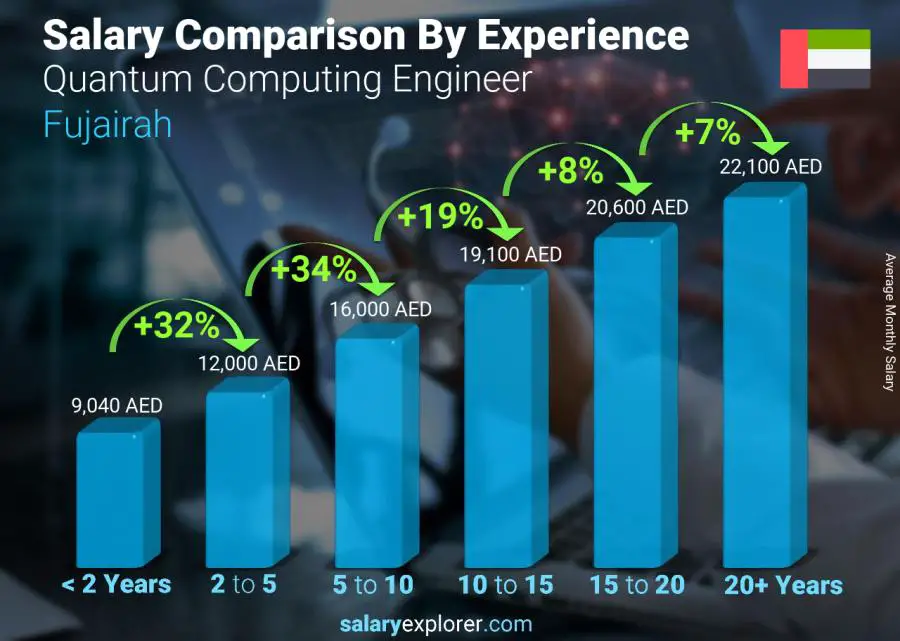 Salary comparison by years of experience monthly Fujairah Quantum Computing Engineer