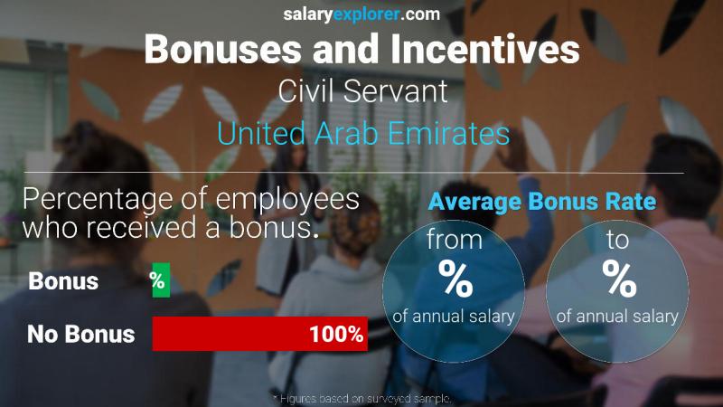 Annual Salary Bonus Rate United Arab Emirates Civil Servant