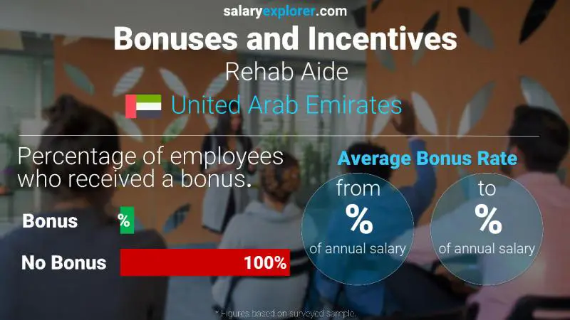 Annual Salary Bonus Rate United Arab Emirates Rehab Aide