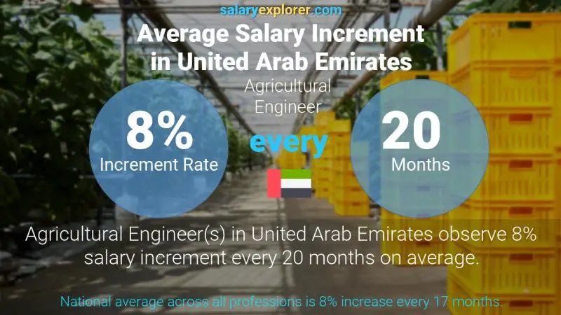 Annual Salary Increment Rate United Arab Emirates Agricultural Engineer