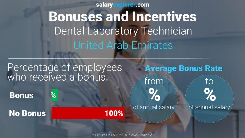 Annual Salary Bonus Rate United Arab Emirates Dental Laboratory Technician