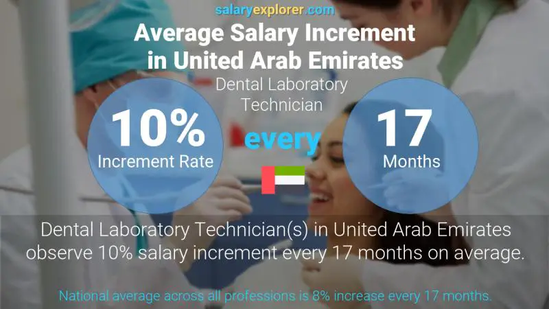 Annual Salary Increment Rate United Arab Emirates Dental Laboratory Technician