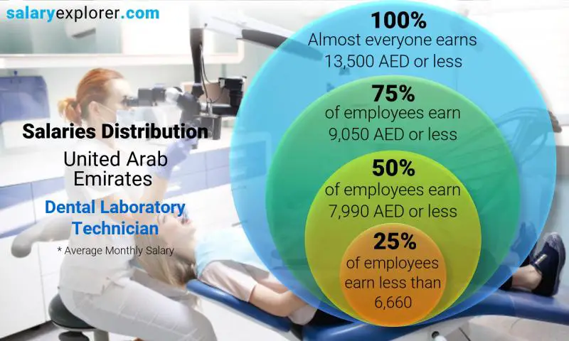Median and salary distribution United Arab Emirates Dental Laboratory Technician monthly