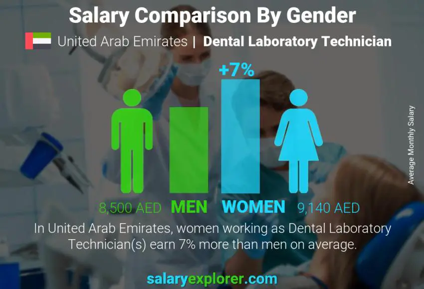 Salary comparison by gender United Arab Emirates Dental Laboratory Technician monthly