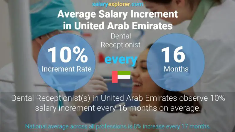 Annual Salary Increment Rate United Arab Emirates Dental Receptionist