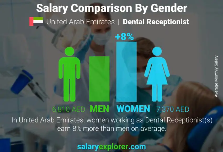 Salary comparison by gender United Arab Emirates Dental Receptionist monthly