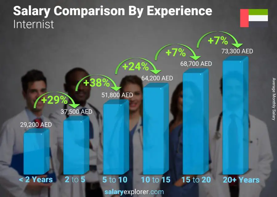 Salary comparison by years of experience monthly United Arab Emirates Internist