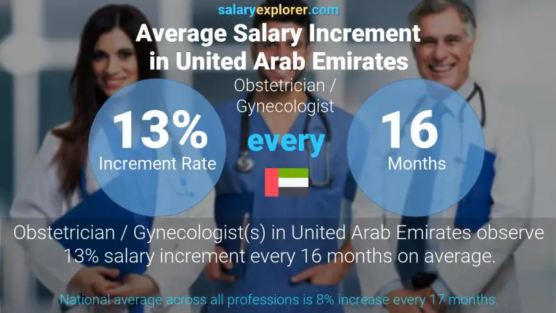 Annual Salary Increment Rate United Arab Emirates Obstetrician / Gynecologist