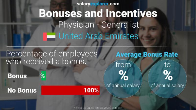 Annual Salary Bonus Rate United Arab Emirates Physician - Generalist