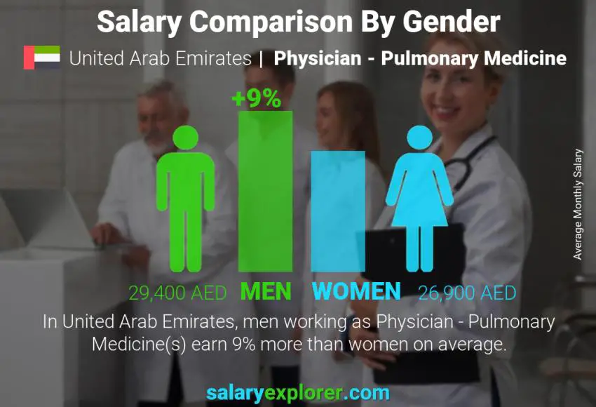 Salary comparison by gender United Arab Emirates Physician - Pulmonary Medicine monthly