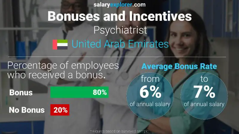 Annual Salary Bonus Rate United Arab Emirates Psychiatrist