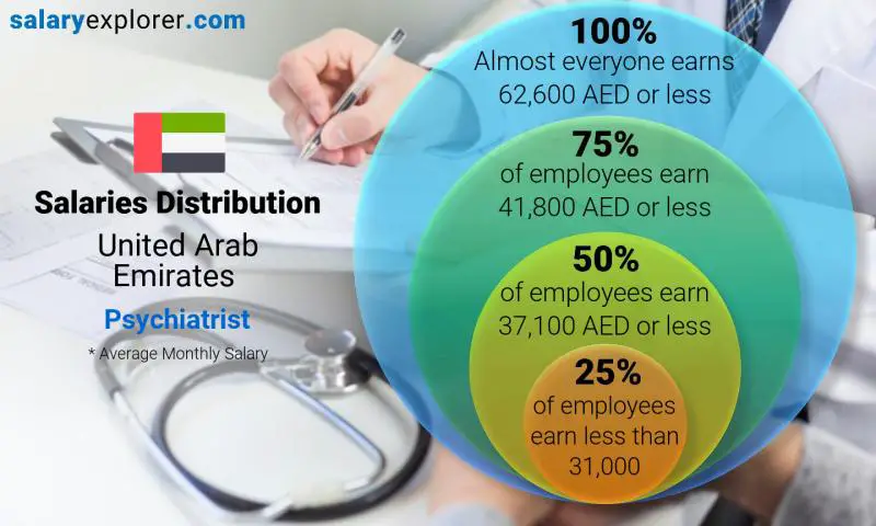 Median and salary distribution United Arab Emirates Psychiatrist monthly