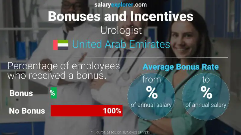 Annual Salary Bonus Rate United Arab Emirates Urologist