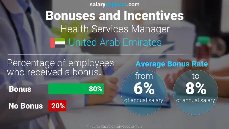 Annual Salary Bonus Rate United Arab Emirates Health Services Manager