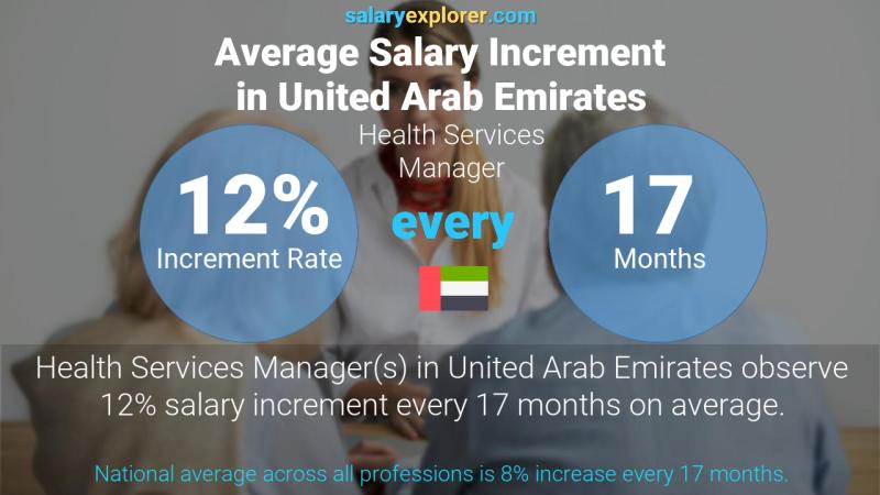 Annual Salary Increment Rate United Arab Emirates Health Services Manager