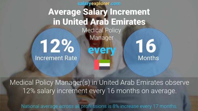 Annual Salary Increment Rate United Arab Emirates Medical Policy Manager