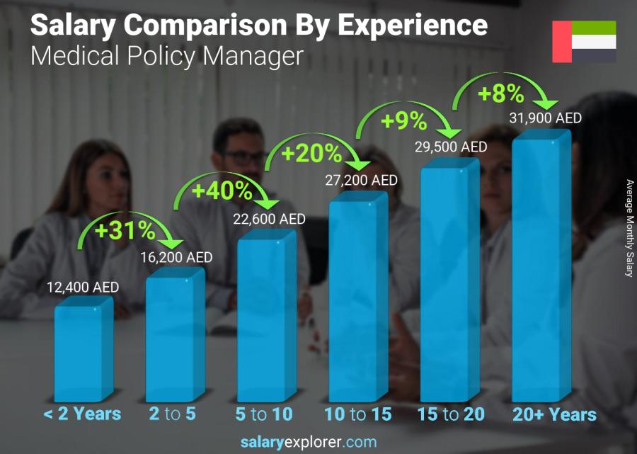 Salary comparison by years of experience monthly United Arab Emirates Medical Policy Manager