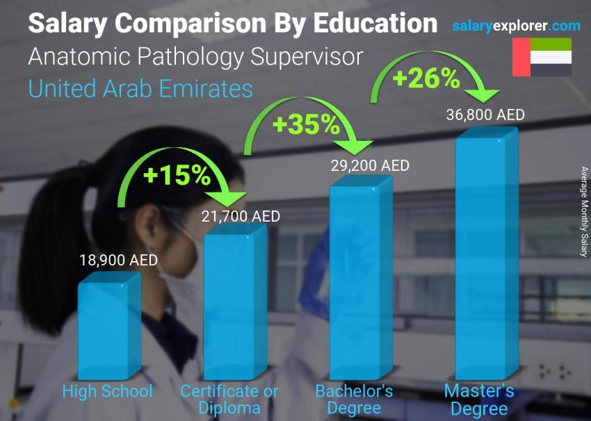 Salary comparison by education level monthly United Arab Emirates Anatomic Pathology Supervisor