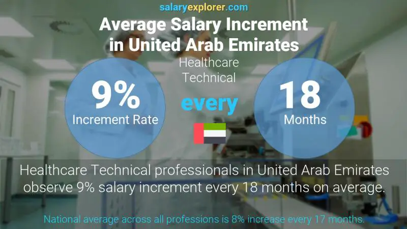 Annual Salary Increment Rate United Arab Emirates Healthcare Technical