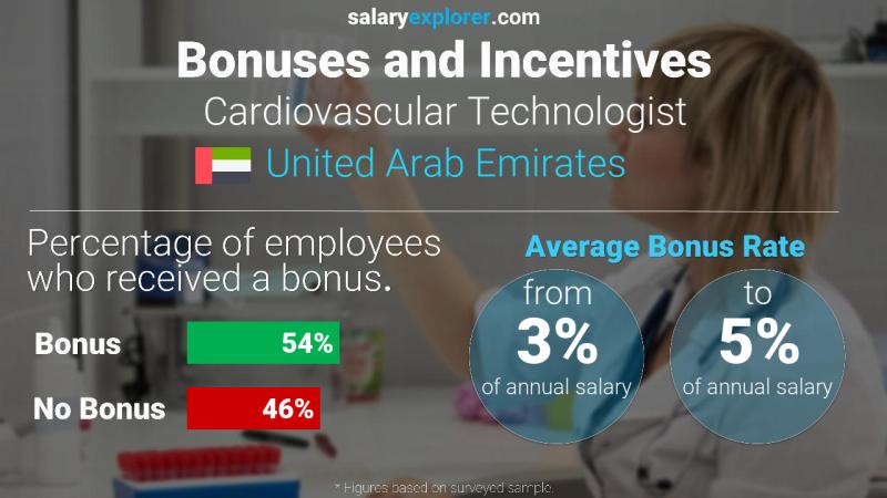 Annual Salary Bonus Rate United Arab Emirates Cardiovascular Technologist