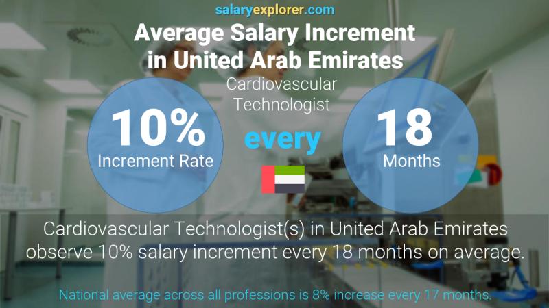 Annual Salary Increment Rate United Arab Emirates Cardiovascular Technologist