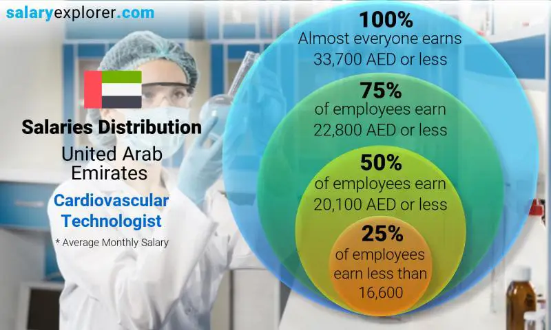 Median and salary distribution United Arab Emirates Cardiovascular Technologist monthly