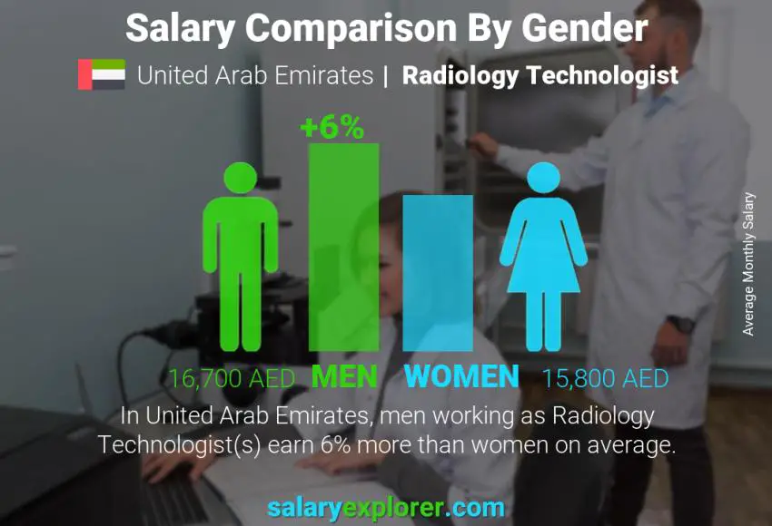 Salary comparison by gender United Arab Emirates Radiology Technologist monthly