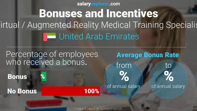 Annual Salary Bonus Rate United Arab Emirates Virtual / Augmented Reality Medical Training Specialist