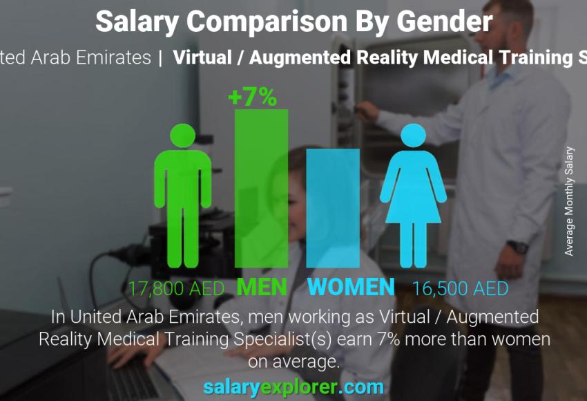 Salary comparison by gender United Arab Emirates Virtual / Augmented Reality Medical Training Specialist monthly