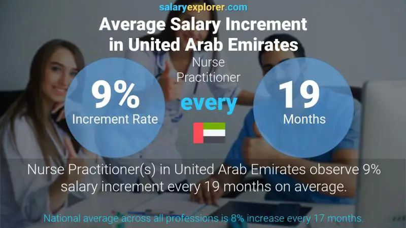 Annual Salary Increment Rate United Arab Emirates Nurse Practitioner