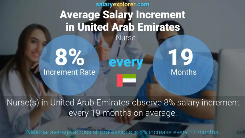 Annual Salary Increment Rate United Arab Emirates Nurse Annual Salary Increment Rate United Arab Emirates Nurse