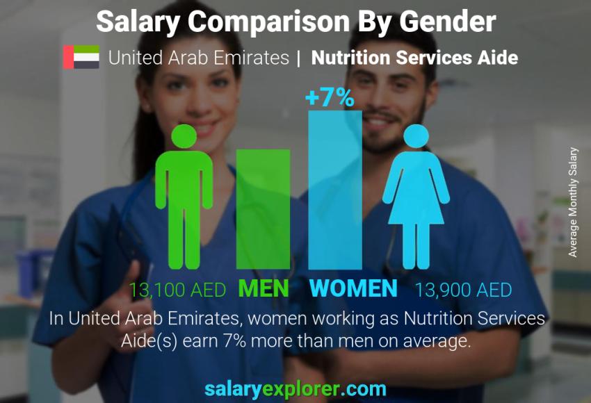 Salary comparison by gender United Arab Emirates Nutrition Services Aide monthly
