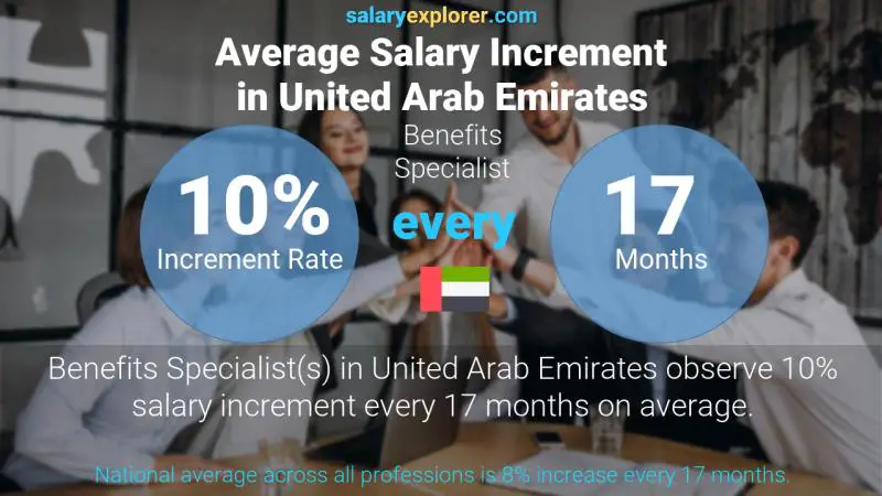Annual Salary Increment Rate United Arab Emirates Benefits Specialist