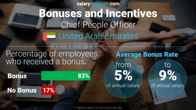 Annual Salary Bonus Rate United Arab Emirates Chief People Officer