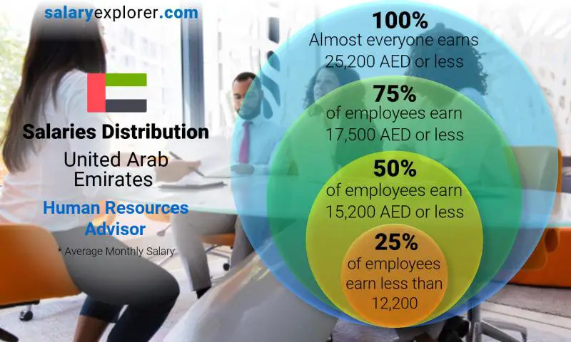 Median and salary distribution United Arab Emirates Human Resources Advisor monthly