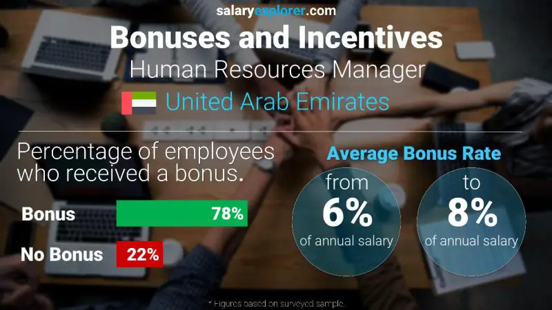 Annual Salary Bonus Rate United Arab Emirates Human Resources Manager