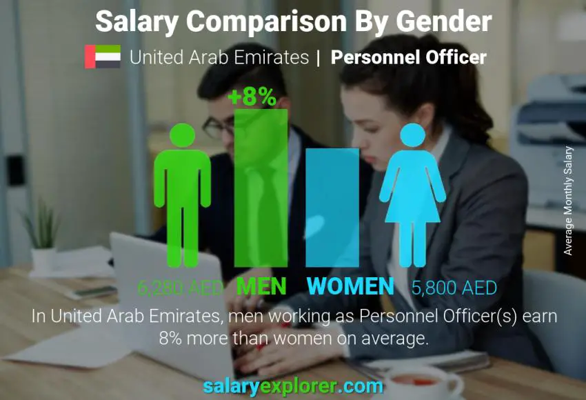 Salary comparison by gender United Arab Emirates Personnel Officer monthly